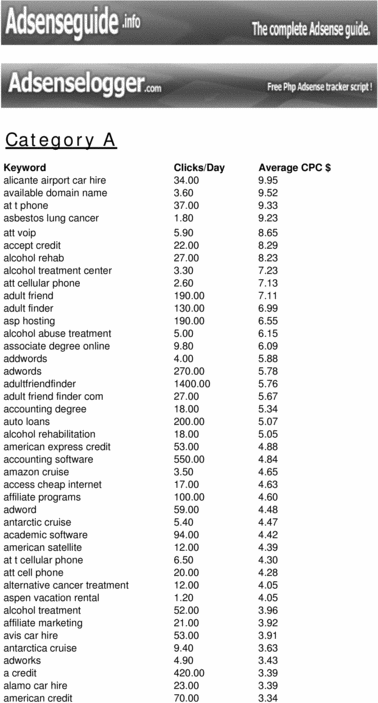 Product picture 4000 Adsense Keywords